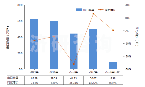 2014-2018年3月中國(guó)長(zhǎng)石(HS25291000)出口量及增速統(tǒng)計(jì)
